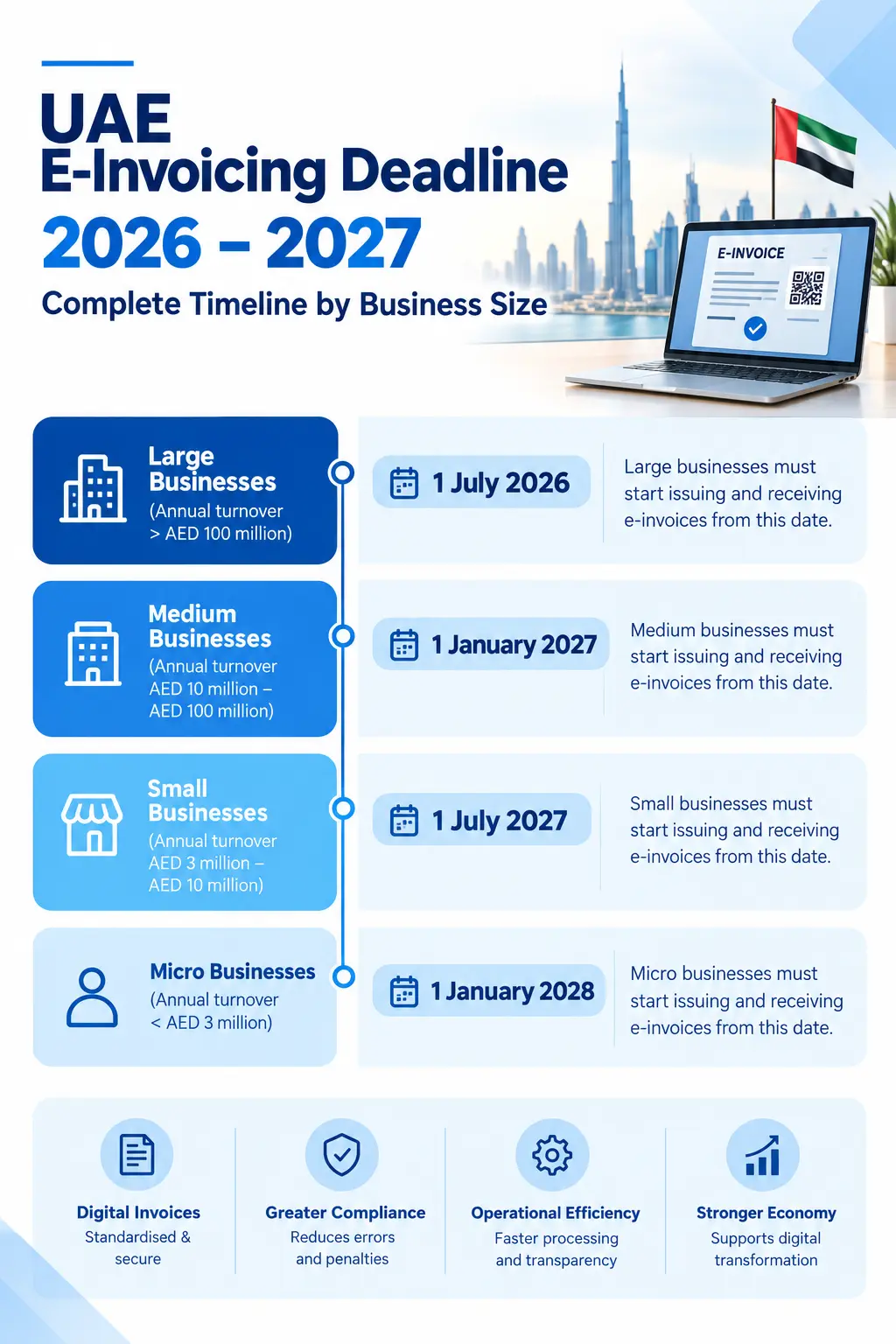 UAE E-Invoicing Deadline 2026–2027: Complete Timeline by Business Size